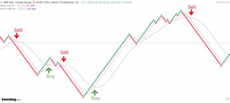 All You Need To Know About Renko Charts
