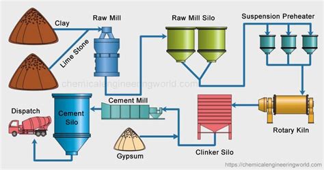 Cement Production Process Flow Diagram Photos