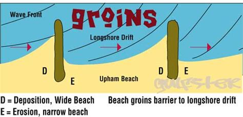 I have a soreness and redness in my groin area. Upham Beach Groins