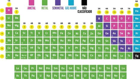 Classificação Periódica Dos Elementos Químicos Brasil Escola 2022