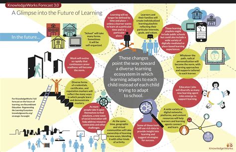 Catching A Glimpse Into The Future Of Learning Infographic Points The