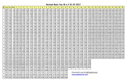 In this scheme, an employee. Military Retirement Pay Table 2018 | Wallseat.co