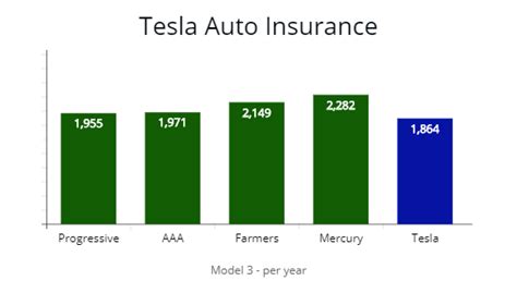How Much Does Tesla Insurance Cost Vegansav