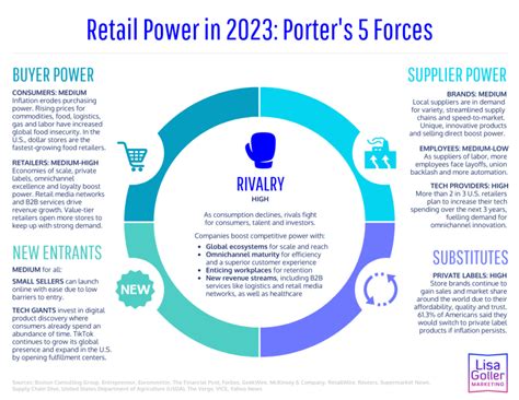Retail Power In 2023 Porters 5 Forces Lisa Goller Marketing B2b
