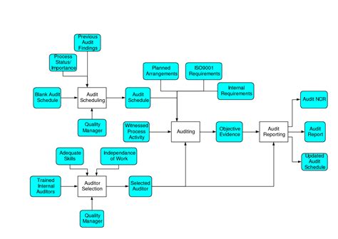 Internal Audit Flow Chart Internal Audit Kpi Dashboard Business Process