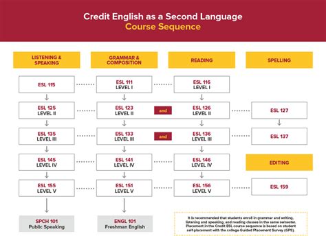 Esl Course Sequence And Courses Glendale Community College