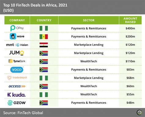 Fintech Investment In Africa Nearly Quadrupled In 2021 Driven By