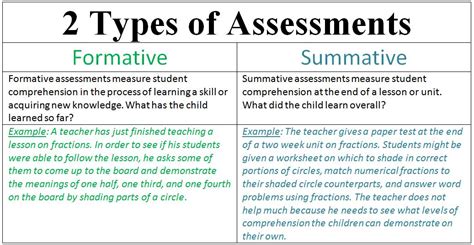 Assessment In Education Formative Assessment Vs Summative Assessment