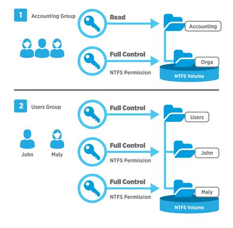 A Simple Guide To Ntfs Permissions Vs Share Permissions