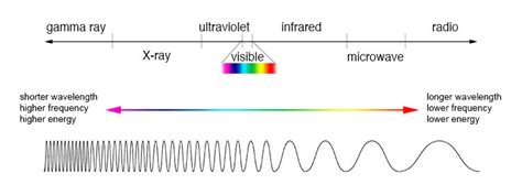 The Electromagnetic Spectrum Diagram Quizlet