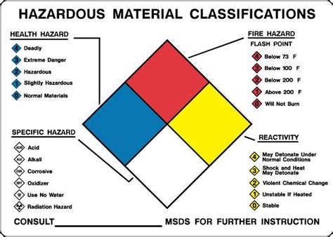 Hazardous Chemicals Google Search Hazardous Materials Fire Hazard