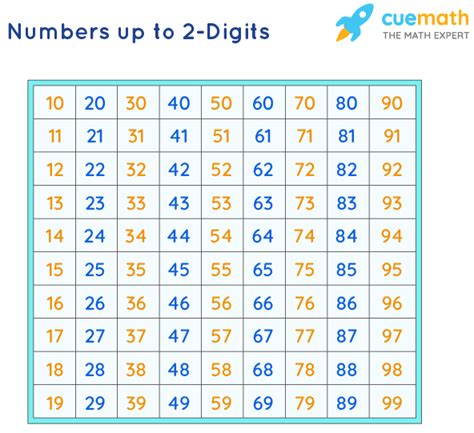 Numbers Up To 2 Digits Definition Place Value 2 Digit Numbers