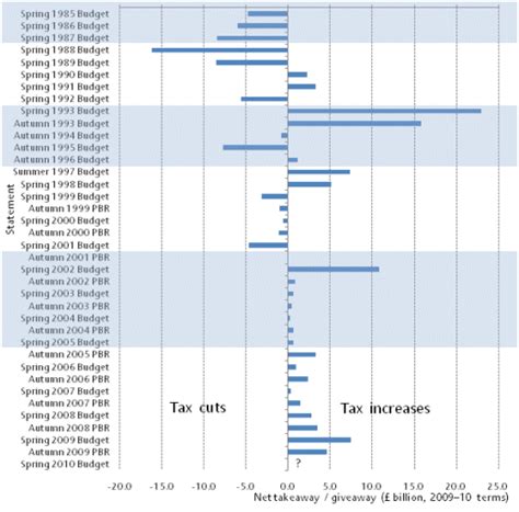 institute  fiscal studies observations