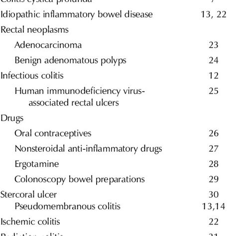 Differential Diagnosis Of Solitary Rectal Ulcer Syndrome Download Table