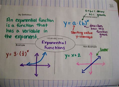 Math Love Algebra 2 Inb Pages Exponential Functions Exponent