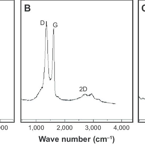 Raman Spectra Of The Graphene Oxide And Reduced Graphene Oxide With Sexiz Pix