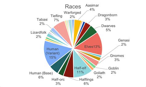 update race and class preference charts r dndnext