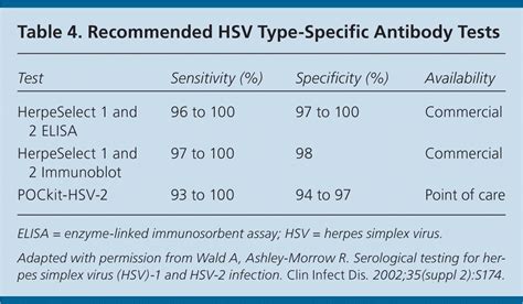 Genital Herpes A Review