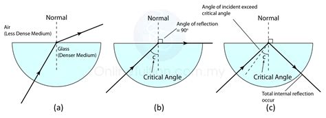 Total Internal Reflection And Critical Angle Spm Physics Form 4form