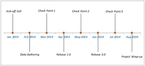 How To Create A Timeline Milestone Chart In Excel