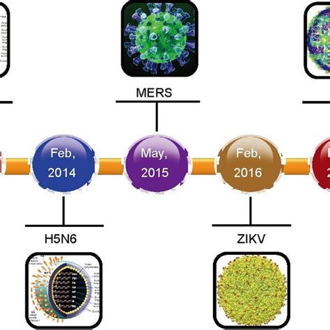 Color Online Emerging Viral Pathogens Identified In China Since 2013