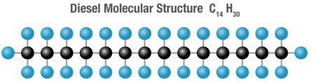Fuels like e10 petrol are generally introduced to reduce overall co2 emissions and have little impact on air quality. What is the chemical formula for diesel? - Quora