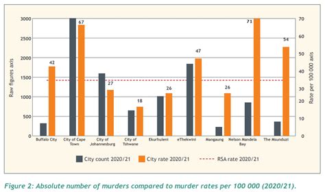 The Most Violent Metros In South Africa Cape Town Vs Joburg Vs Durban