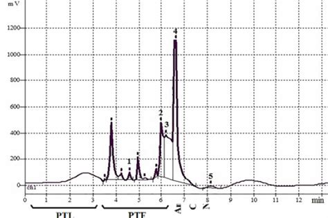 Hplc Quantification Of Hydroxycinnamic And Organic Acids Of Canadian