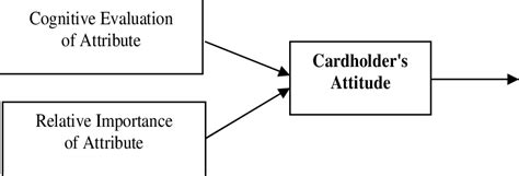 Theoretical Framework A Simplified Version Of Multi Attribute Attitude