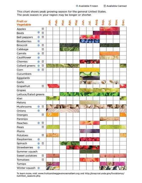 Pin By Mary On Gardening Fruit In Season Vegetable Chart Vegetables