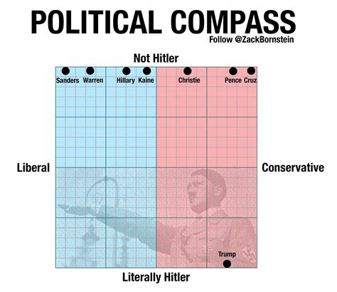 Where Do You Fall On The Political Compass Politicalhumor