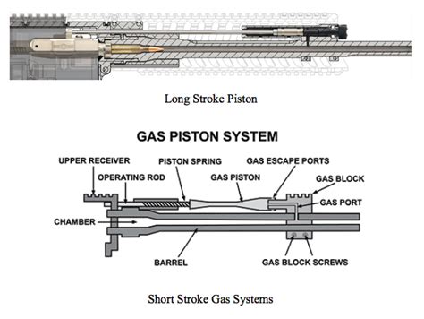 Do Yall Want To Know The Differences Between A Gas Impingement System
