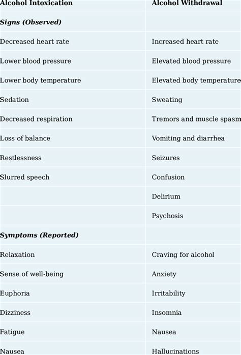 1 Signs And Symptoms Of Alcohol Intoxication And Withdrawal Download Scientific Diagram