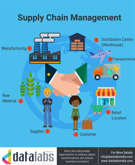 What Is Supply Chain Management Major A Complete Overview Of Supply