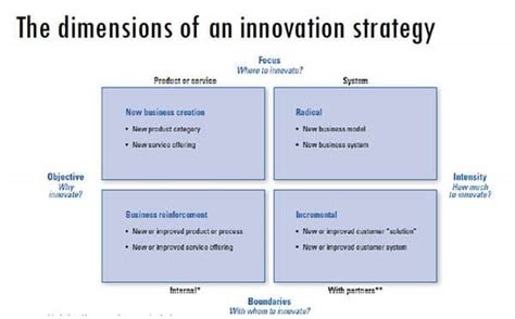 Types Of Innovation The Complete Guide With Examples Designorate