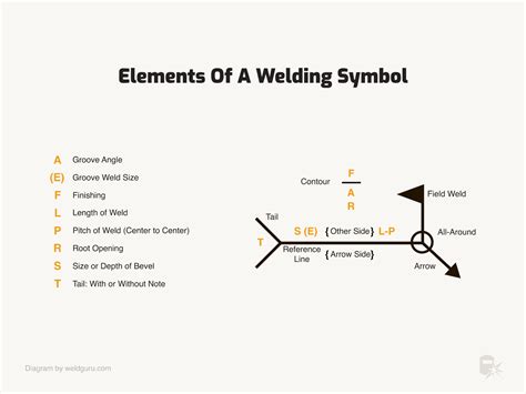 Welding Symbols Basics And Meanings Explained