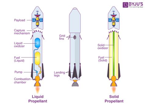 Rocket Propulsion Definition Diagram Types Example