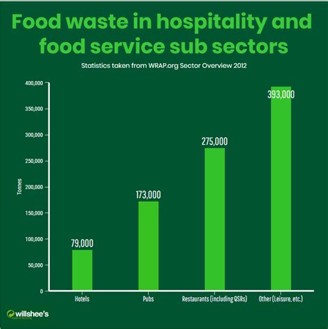 How To Reduce Food Waste In Restaurants Willshees