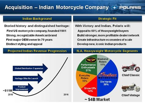 How Does Polaris View The Indian Acquisition Asphalt And Rubber