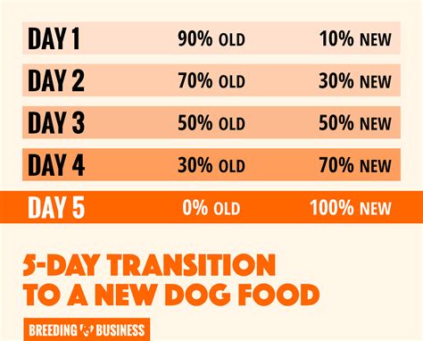 Take the older dog inside the house first and unleash it. When To Switch From Puppy to Adult Dog Food - Differences ...