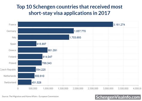Find out which countries are including in the schengen area. Top 10 Schengen countries that received most short-stay ...