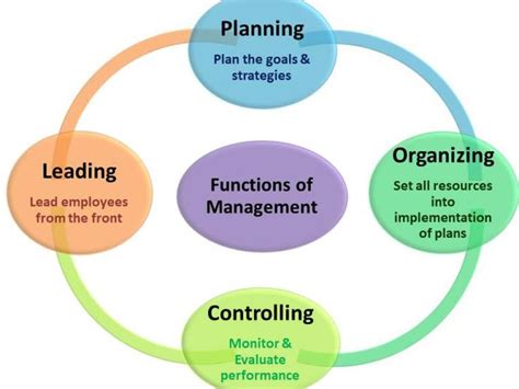 Process Of Controlling In Management