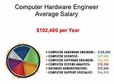 Computer Hardware Engineer Salary