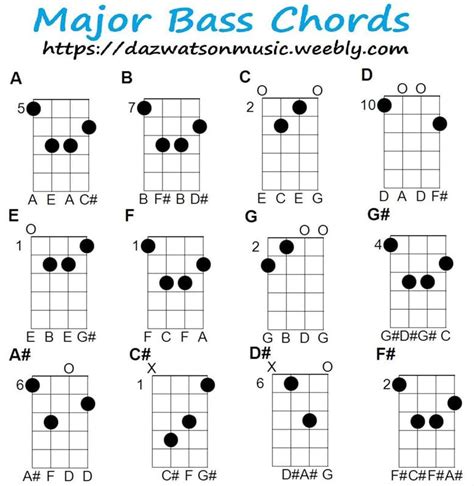 Major Bass Guitar Chord Chart Artofit