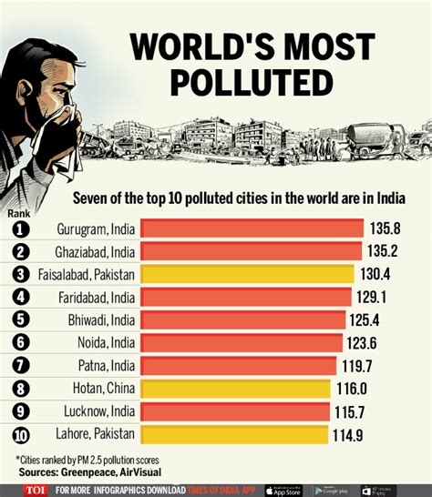 India Home To 15 Out Of 20 Most Polluted Cities In The World Gurugram