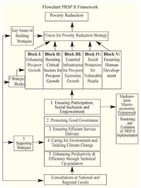 Poverty Reduction Strategy Papers Banglapedia