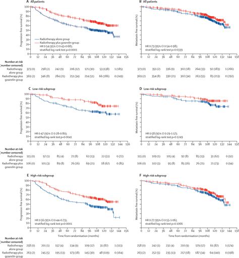 Short Term Androgen Deprivation Therapy Combined With Radiotherapy As Salvage Treatment After