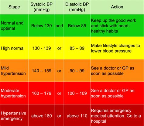 Senior Female Blood Pressure Chart By Age Plmeducation