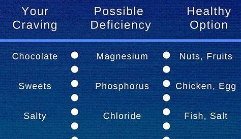 Basic Food Craving Meanings Chart for Deficiencies — Eating Enlightenment