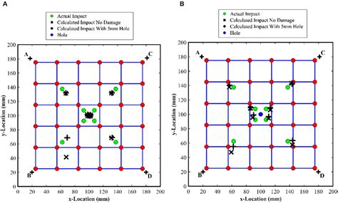 Frontiers Impact Localization In Composites Using Time Reversal